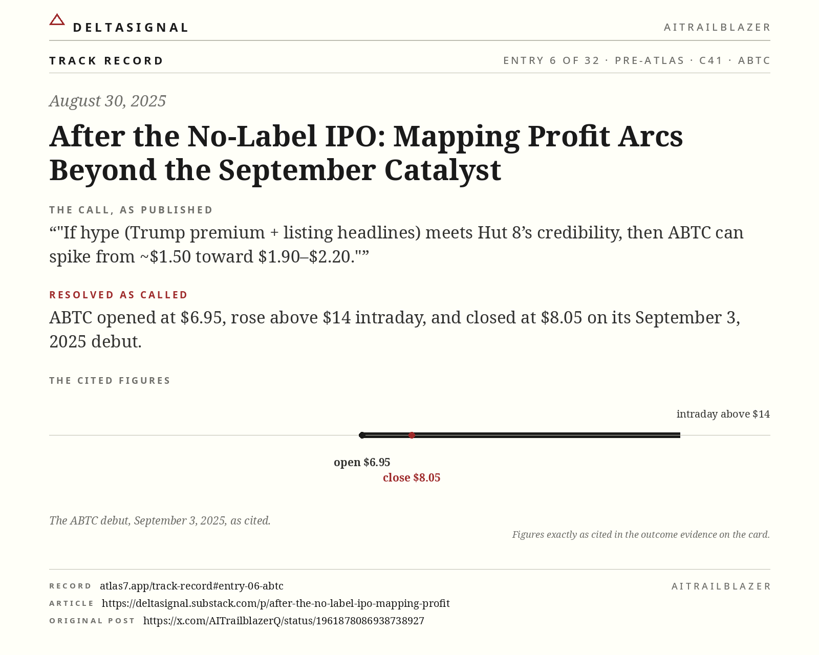 ABTC track record card, entry 6 of 32, August 30, 2025. The call, as published: If hype (Trump premium + listing headlines) meets Hut 8’s credibility, then ABTC can spike from ~$1.50 toward $1.90–$2.20. Resolved as called: ABTC opened at $6.95, rose above $14 intraday, and closed at $8.05 on its September 3, 2025 debut.