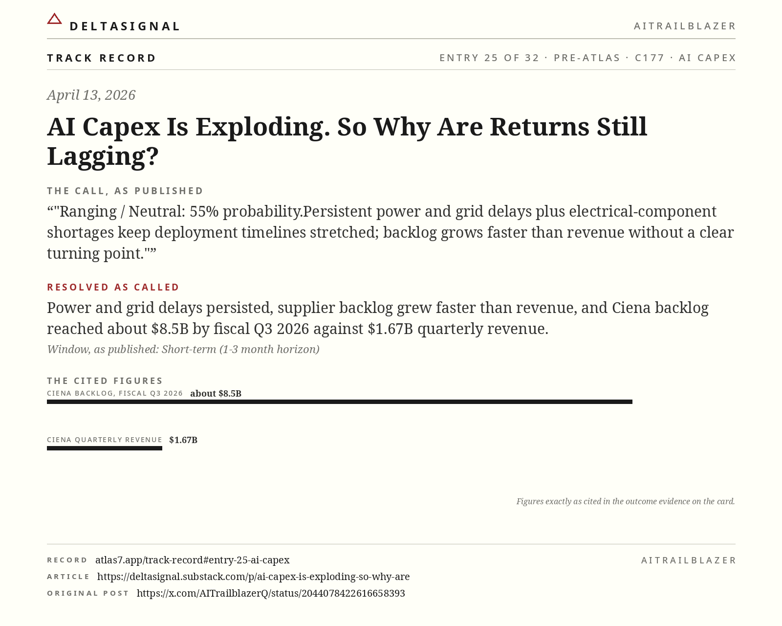 AI CAPEX track record card, entry 25 of 32, April 13, 2026. The call, as published: Ranging / Neutral: 55% probability.Persistent power and grid delays plus electrical-component shortages keep deployment timelines stretched; backlog grows faster than revenue without a clear turning point. Resolved as called: Power and grid delays persisted, supplier backlog grew faster than revenue, and Ciena backlog reached about $8.5B by fiscal Q3 2026 against $1.67B quarterly revenue.