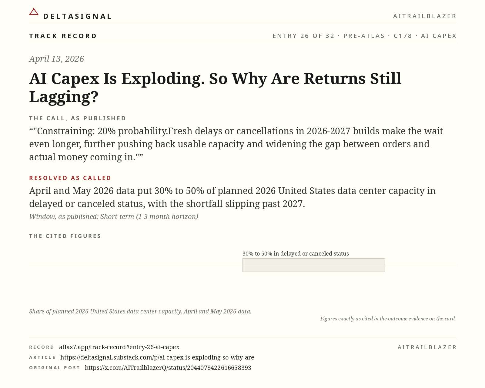 AI CAPEX track record card, entry 26 of 32, April 13, 2026. The call, as published: Constraining: 20% probability.Fresh delays or cancellations in 2026-2027 builds make the wait even longer, further pushing back usable capacity and widening the gap between orders and actual money coming in. Resolved as called: April and May 2026 data put 30% to 50% of planned 2026 United States data center capacity in delayed or canceled status, with the shortfall slipping past 2027.