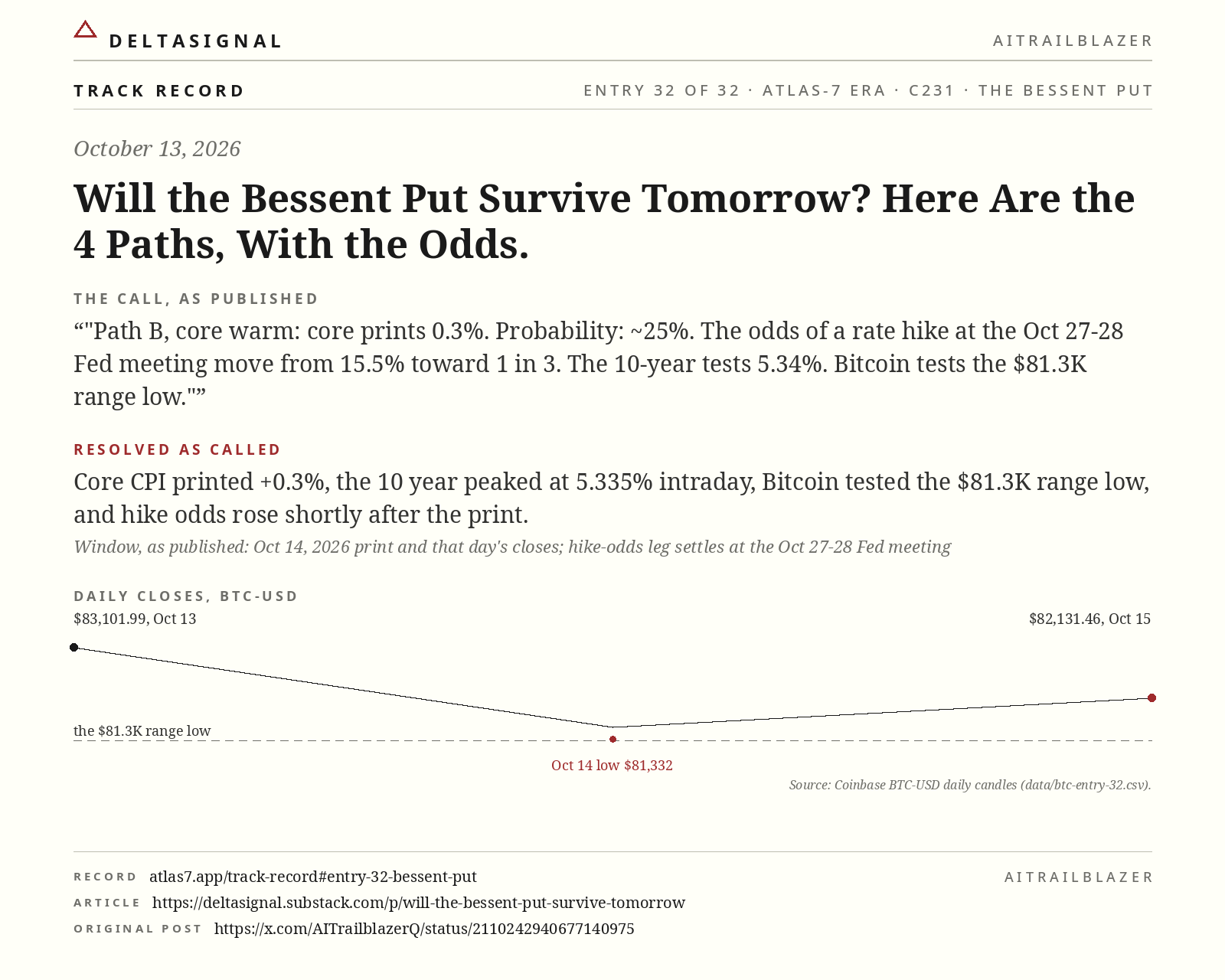 THE BESSENT PUT track record card, entry 32 of 32, October 13, 2026. The call, as published: Path B, core warm: core prints 0.3%. Probability: ~25%. The odds of a rate hike at the Oct 27-28 Fed meeting move from 15.5% toward 1 in 3. The 10-year tests 5.34%. Bitcoin tests the $81.3K range low. Resolved as called: Core CPI printed +0.3%, the 10 year peaked at 5.335% intraday, Bitcoin tested the $81.3K range low, and hike odds rose shortly after the print.