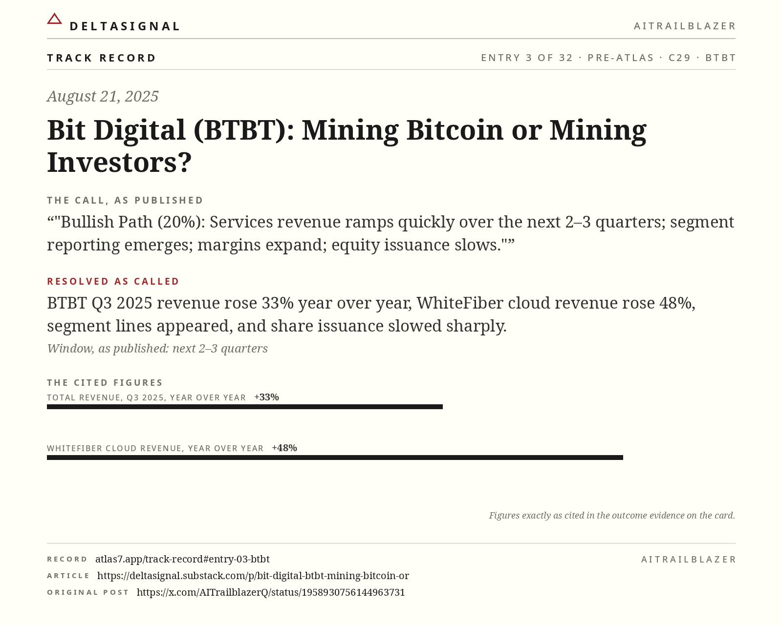 BTBT track record card, entry 3 of 32, August 21, 2025. The call, as published: Bullish Path (20%): Services revenue ramps quickly over the next 2–3 quarters; segment reporting emerges; margins expand; equity issuance slows. Resolved as called: BTBT Q3 2025 revenue rose 33% year over year, WhiteFiber cloud revenue rose 48%, segment lines appeared, and share issuance slowed sharply.