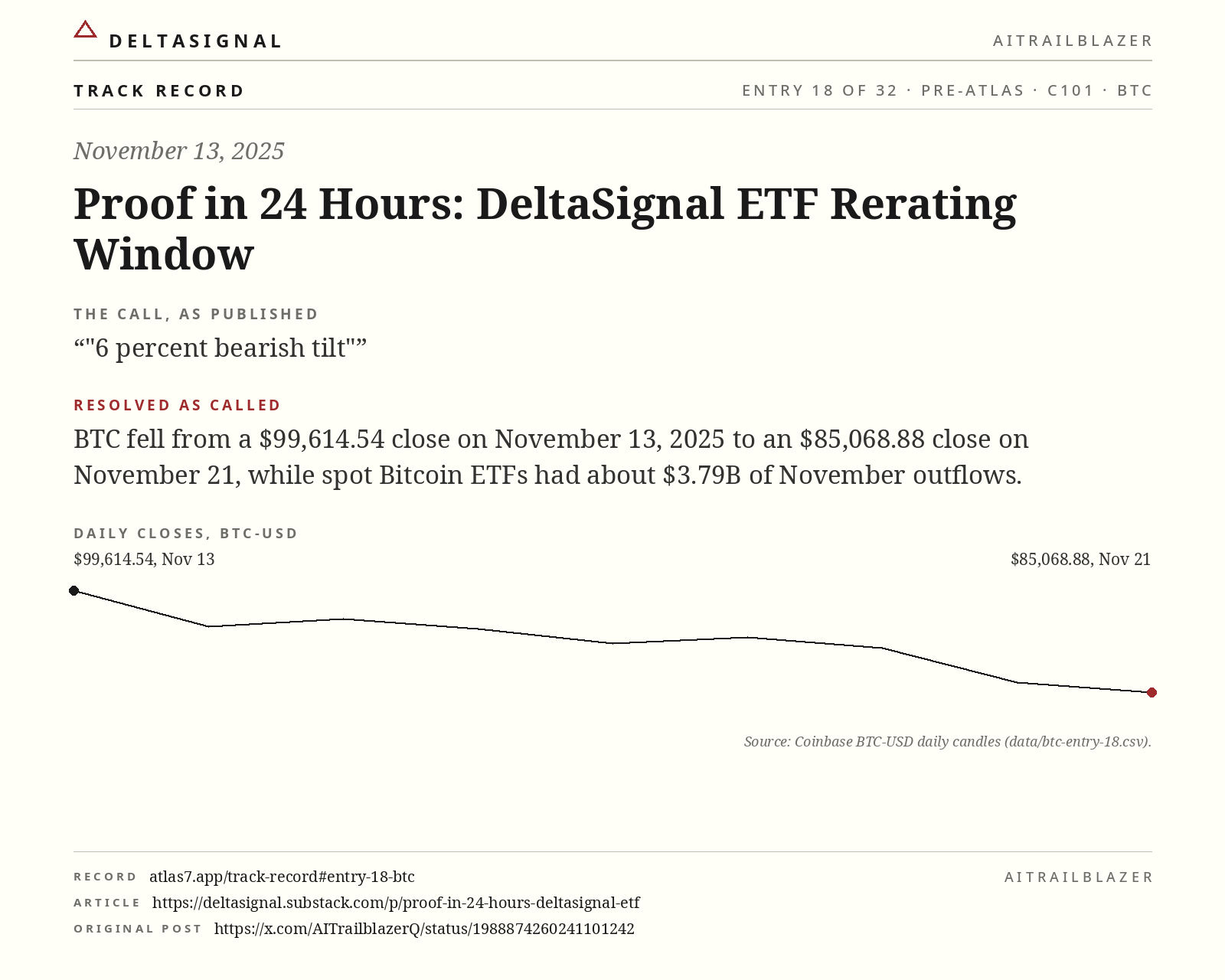 BTC track record card, entry 18 of 32, November 13, 2025. The call, as published: 6 percent bearish tilt Resolved as called: BTC fell from a $99,614.54 close on November 13, 2025 to an $85,068.88 close on November 21, while spot Bitcoin ETFs had about $3.79B of November outflows.