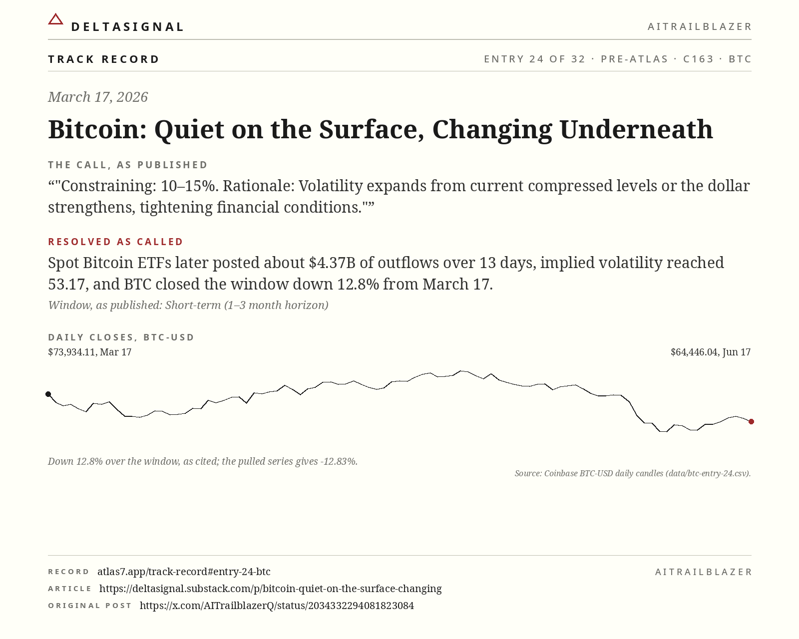 BTC track record card, entry 24 of 32, March 17, 2026. The call, as published: Constraining: 10–15%. Rationale: Volatility expands from current compressed levels or the dollar strengthens, tightening financial conditions. Resolved as called: Spot Bitcoin ETFs later posted about $4.37B of outflows over 13 days, implied volatility reached 53.17, and BTC closed the window down 12.8% from March 17.