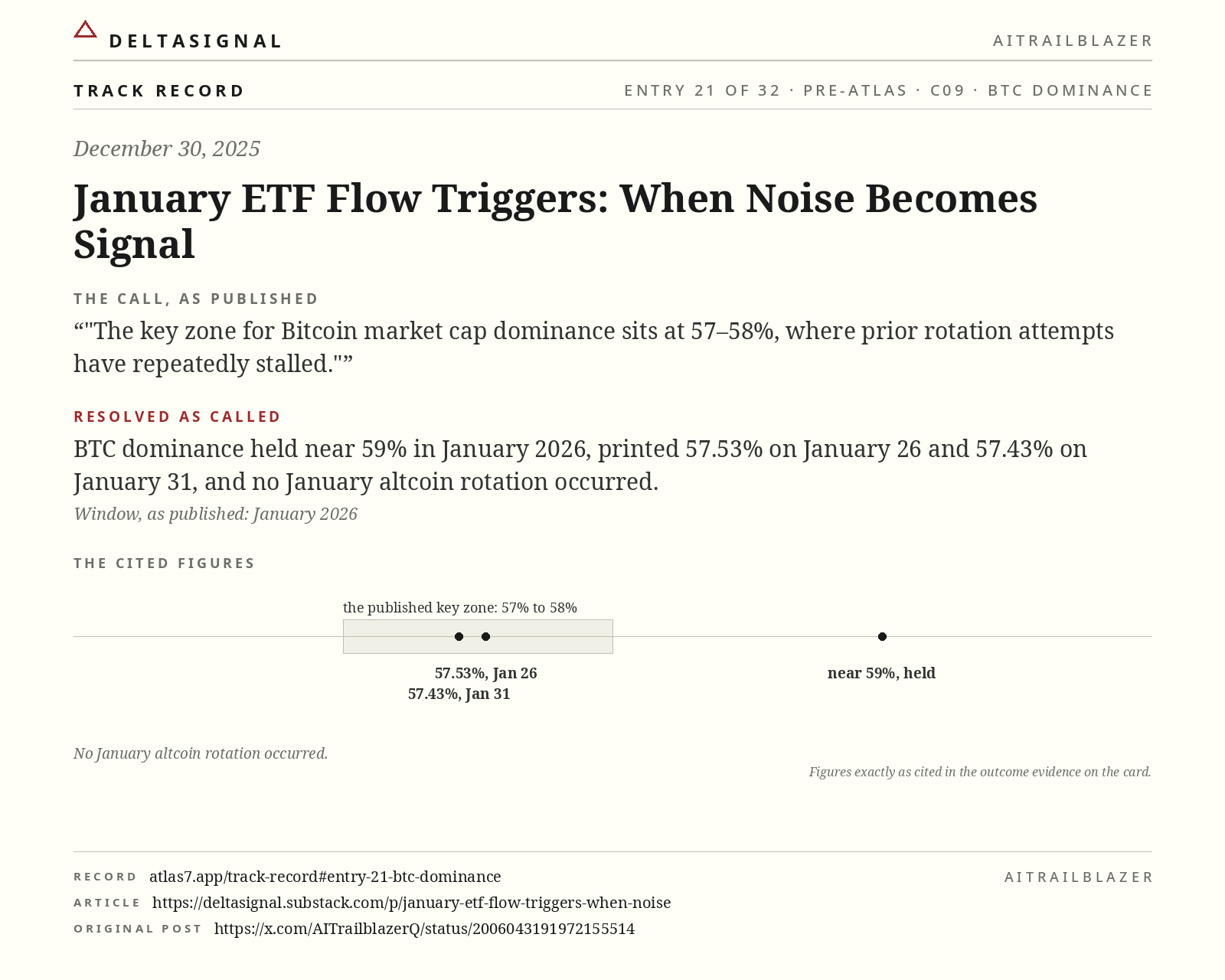 BTC DOMINANCE track record card, entry 21 of 32, December 30, 2025. The call, as published: The key zone for Bitcoin market cap dominance sits at 57–58%, where prior rotation attempts have repeatedly stalled. Resolved as called: BTC dominance held near 59% in January 2026, printed 57.53% on January 26 and 57.43% on January 31, and no January altcoin rotation occurred.