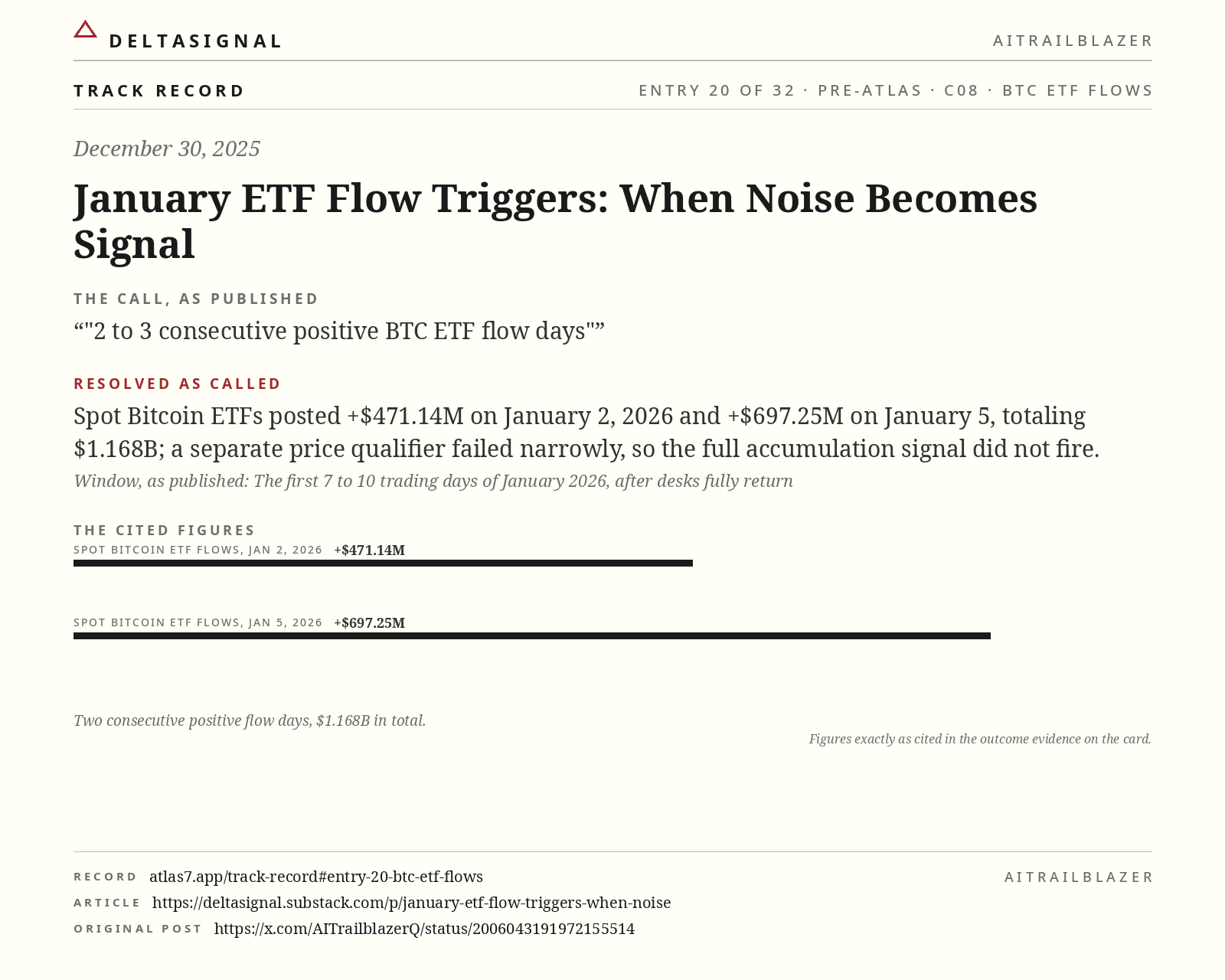 BTC ETF FLOWS track record card, entry 20 of 32, December 30, 2025. The call, as published: 2 to 3 consecutive positive BTC ETF flow days Resolved as called: Spot Bitcoin ETFs posted +$471.14M on January 2, 2026 and +$697.25M on January 5, totaling $1.168B; a separate price qualifier failed narrowly, so the full accumulation signal did not fire.