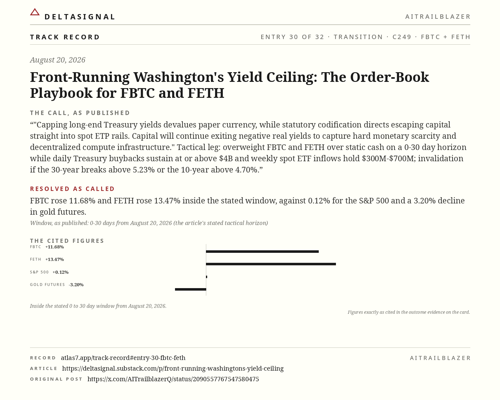 FBTC + FETH track record card, entry 30 of 32, August 20, 2026. The call, as published: "Capping long-end Treasury yields devalues paper currency, while statutory codification directs escaping capital straight into spot ETP rails. Capital will continue exiting negative real yields to capture hard monetary scarcity and decentralized compute infrastructure." Tactical leg: overweight FBTC and FETH over static cash on a 0-30 day horizon while daily Treasury buybacks sustain at or above $4B and weekly spot ETF inflows hold $300M-$700M; invalidation if the 30-year breaks above 5.23% or the 10-year above 4.70%. Resolved as called: FBTC rose 11.68% and FETH rose 13.47% inside the stated window, against 0.12% for the S&P 500 and a 3.20% decline in gold futures.