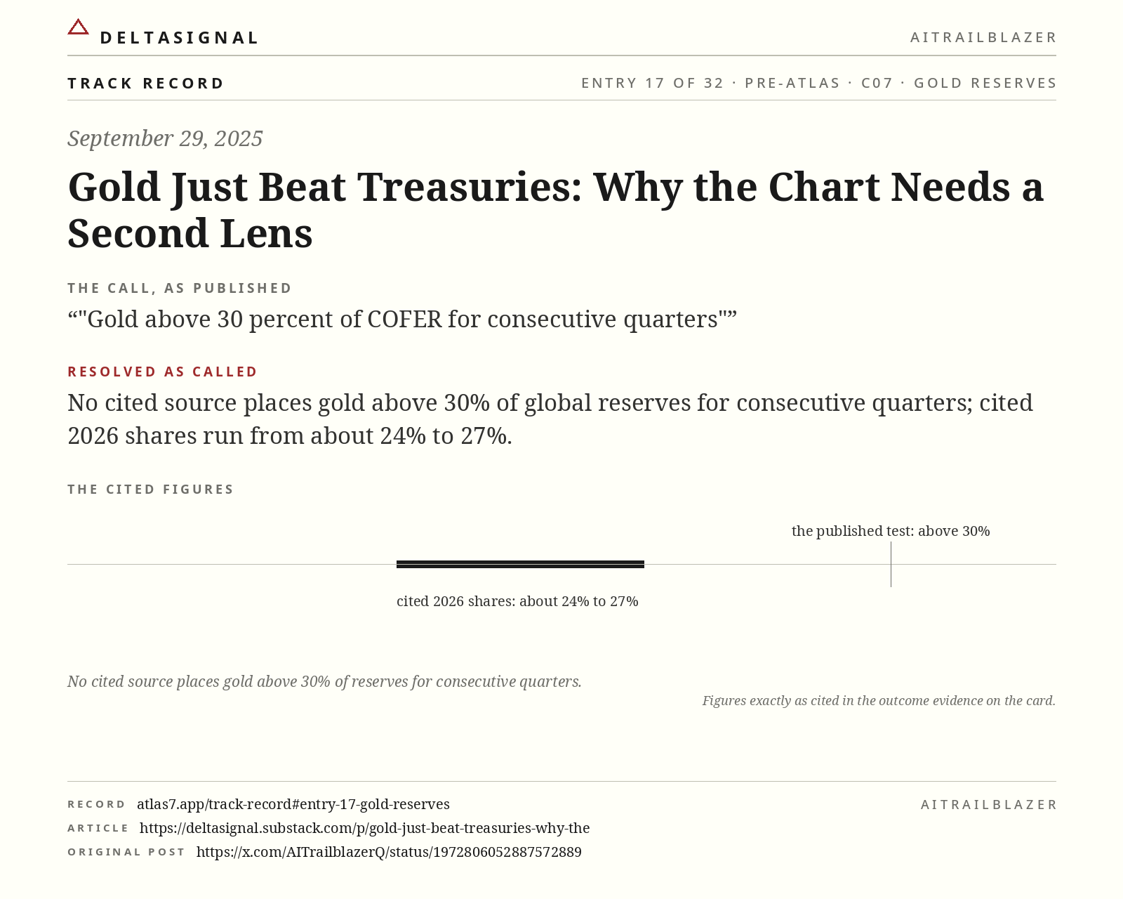 GOLD RESERVES track record card, entry 17 of 32, September 29, 2025. The call, as published: Gold above 30 percent of COFER for consecutive quarters Resolved as called: No cited source places gold above 30% of global reserves for consecutive quarters; cited 2026 shares run from about 24% to 27%.