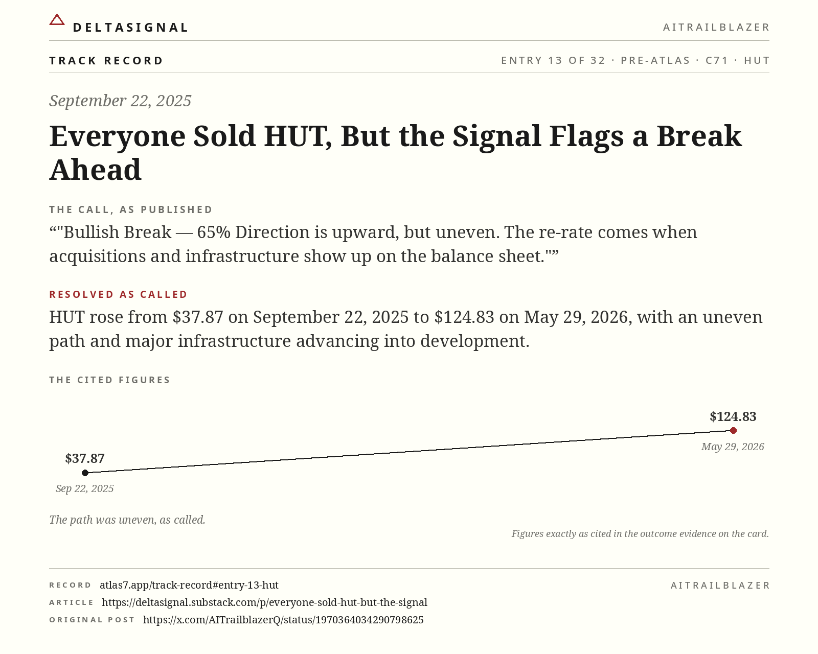 HUT track record card, entry 13 of 32, September 22, 2025. The call, as published: Bullish Break — 65% Direction is upward, but uneven. The re-rate comes when acquisitions and infrastructure show up on the balance sheet. Resolved as called: HUT rose from $37.87 on September 22, 2025 to $124.83 on May 29, 2026, with an uneven path and major infrastructure advancing into development.