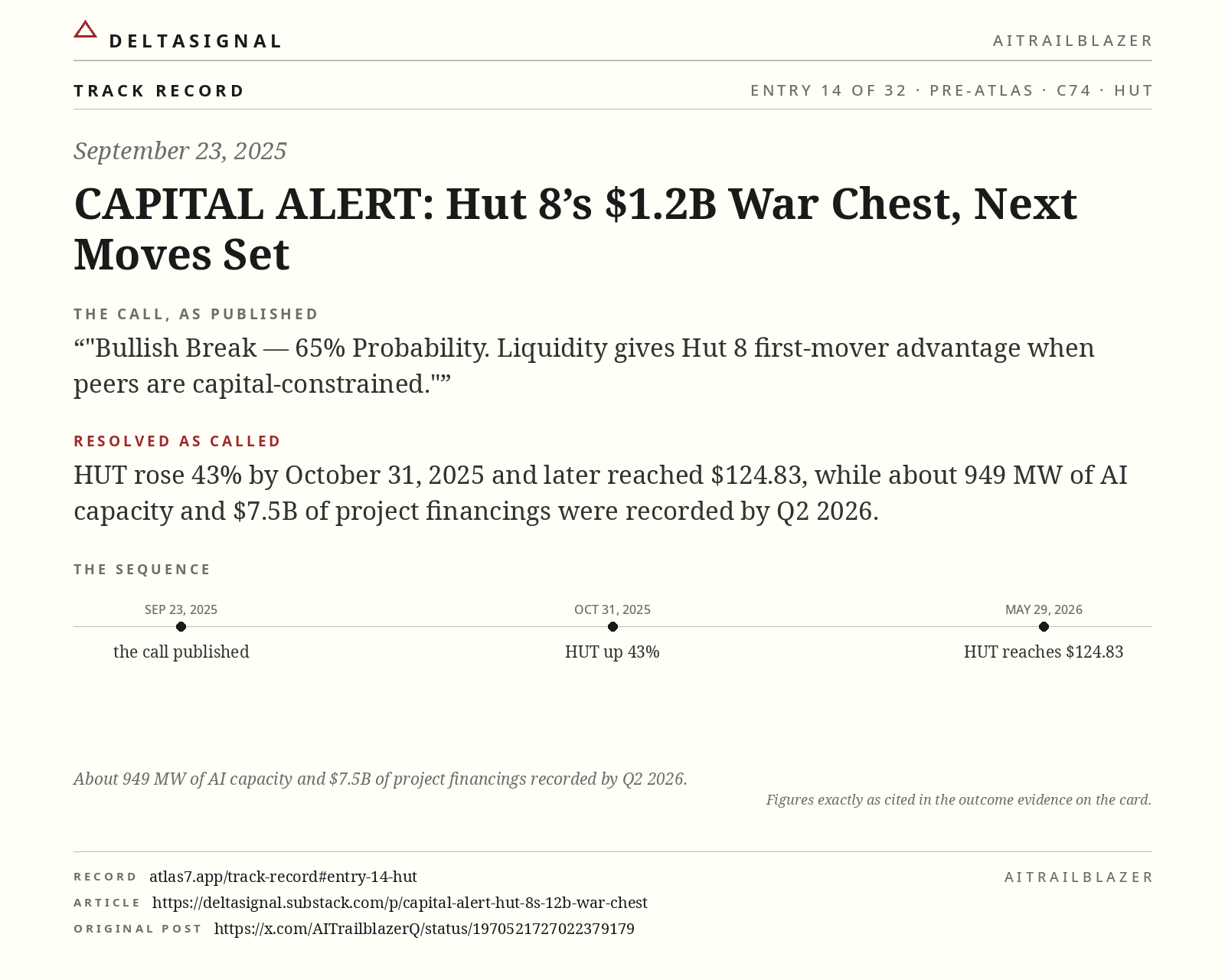HUT track record card, entry 14 of 32, September 23, 2025. The call, as published: Bullish Break — 65% Probability. Liquidity gives Hut 8 first-mover advantage when peers are capital-constrained. Resolved as called: HUT rose 43% by October 31, 2025 and later reached $124.83, while about 949 MW of AI capacity and $7.5B of project financings were recorded by Q2 2026.