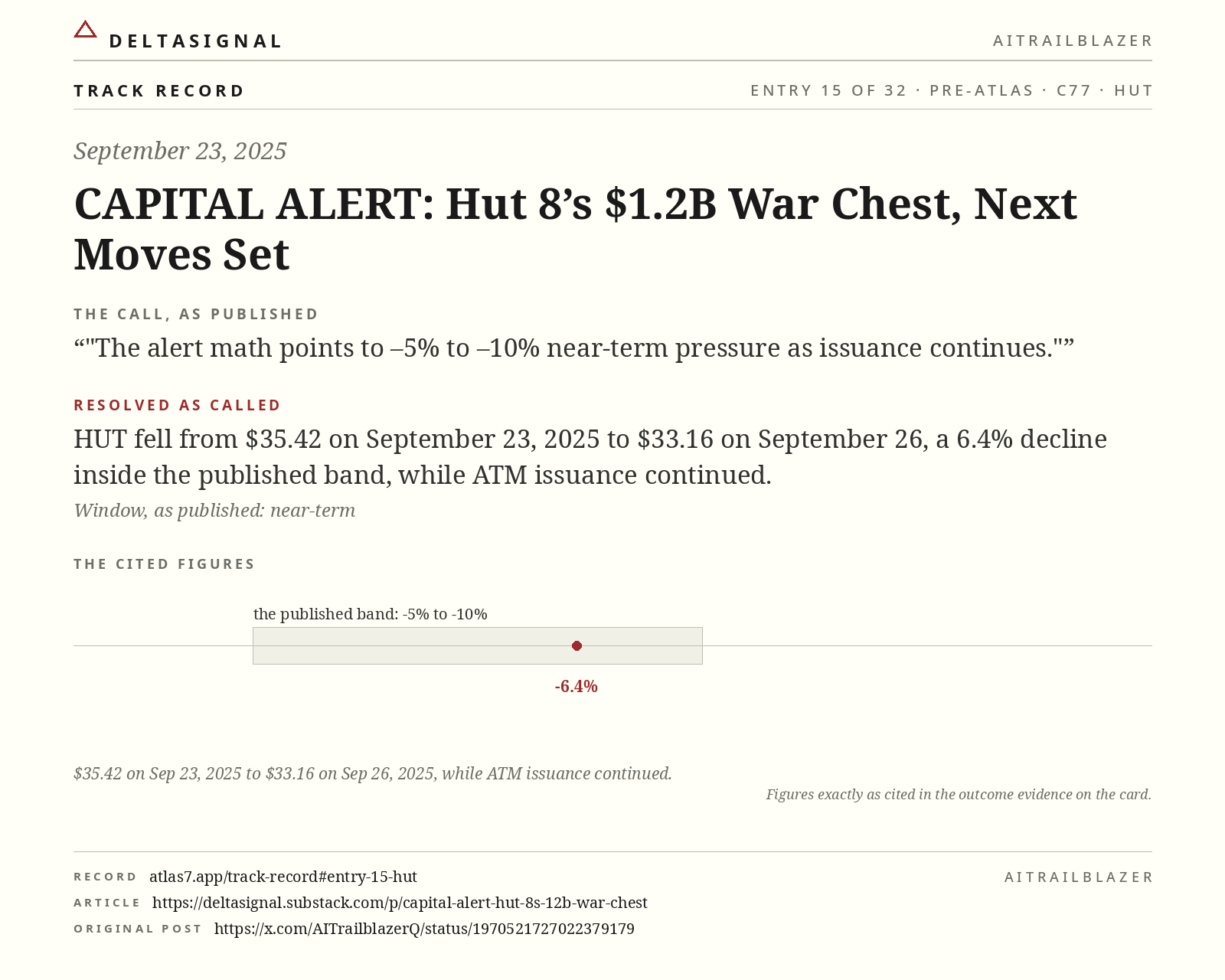 HUT track record card, entry 15 of 32, September 23, 2025. The call, as published: The alert math points to –5% to –10% near-term pressure as issuance continues. Resolved as called: HUT fell from $35.42 on September 23, 2025 to $33.16 on September 26, a 6.4% decline inside the published band, while ATM issuance continued.