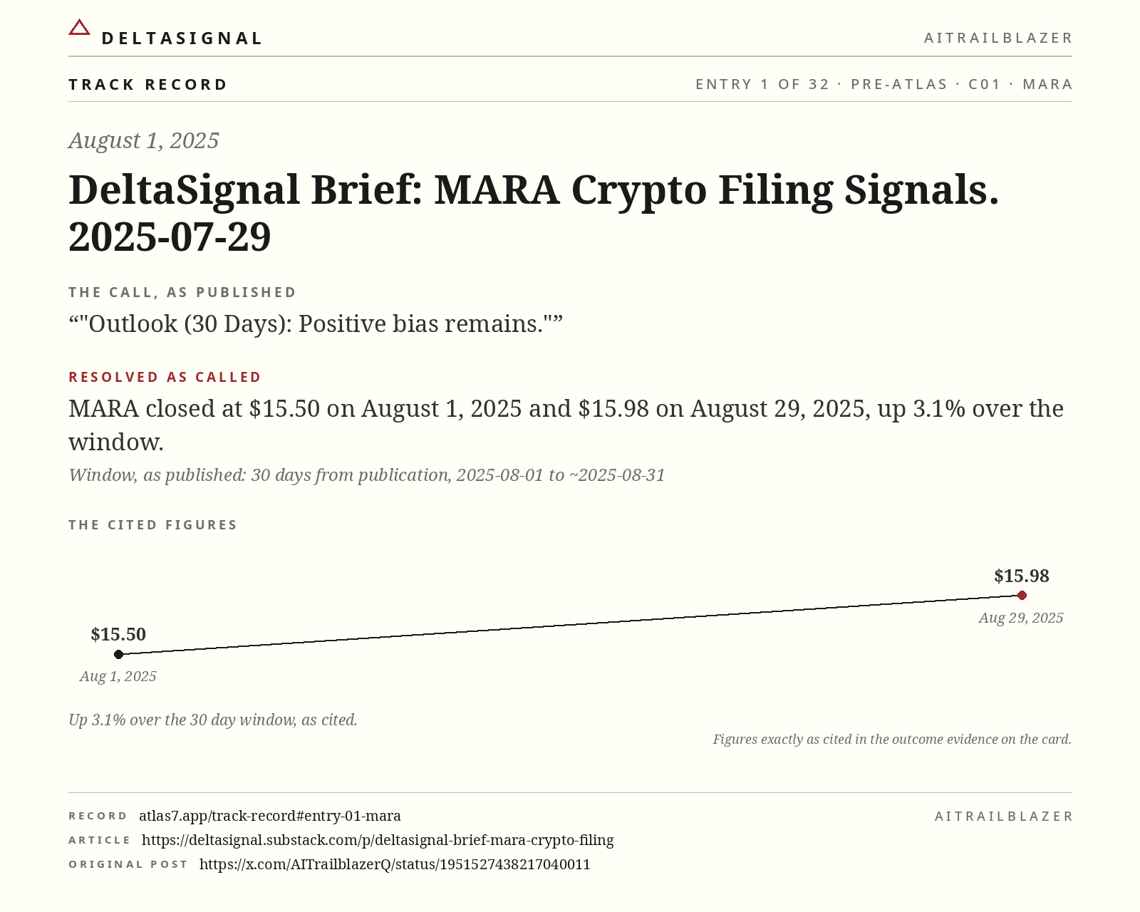 MARA track record card, entry 1 of 32, August 1, 2025. The call, as published: Outlook (30 Days): Positive bias remains. Resolved as called: MARA closed at $15.50 on August 1, 2025 and $15.98 on August 29, 2025, up 3.1% over the window.