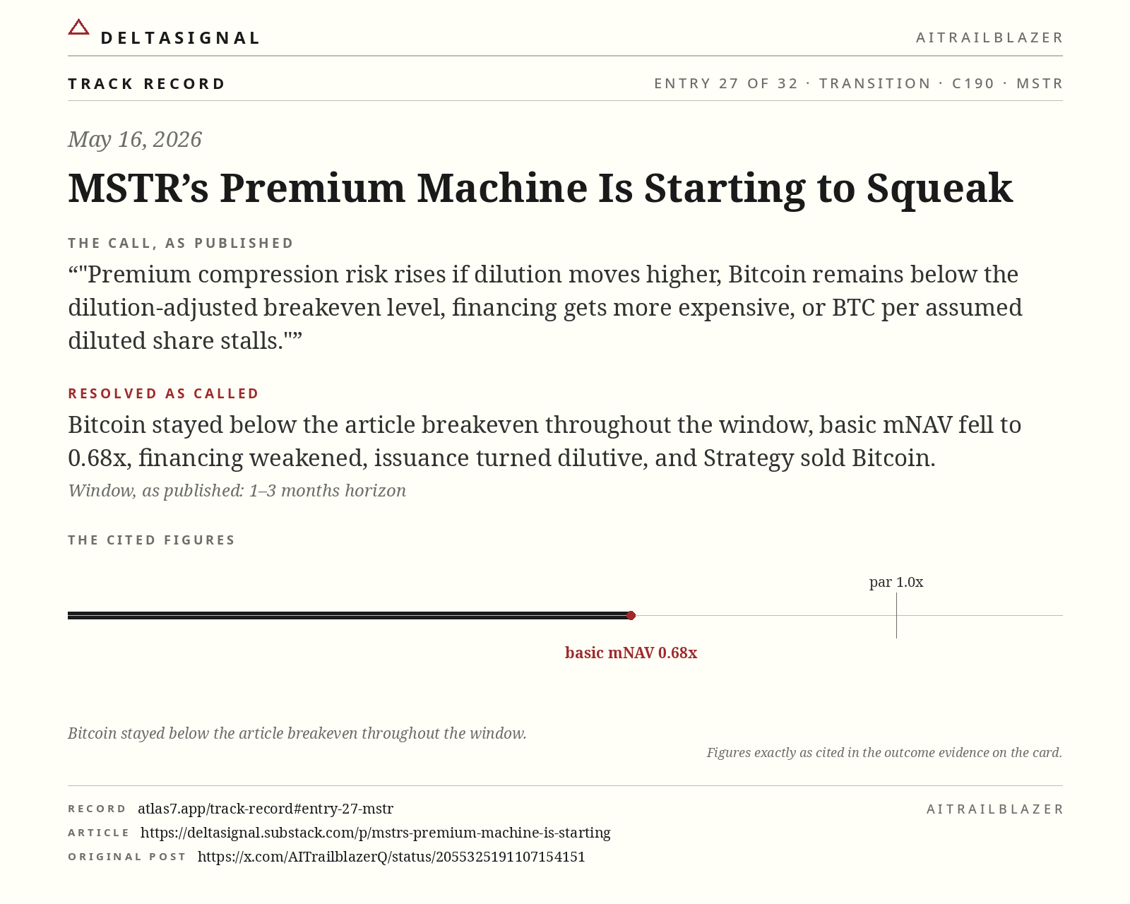 MSTR track record card, entry 27 of 32, May 16, 2026. The call, as published: Premium compression risk rises if dilution moves higher, Bitcoin remains below the dilution-adjusted breakeven level, financing gets more expensive, or BTC per assumed diluted share stalls. Resolved as called: Bitcoin stayed below the article breakeven throughout the window, basic mNAV fell to 0.68x, financing weakened, issuance turned dilutive, and Strategy sold Bitcoin.
