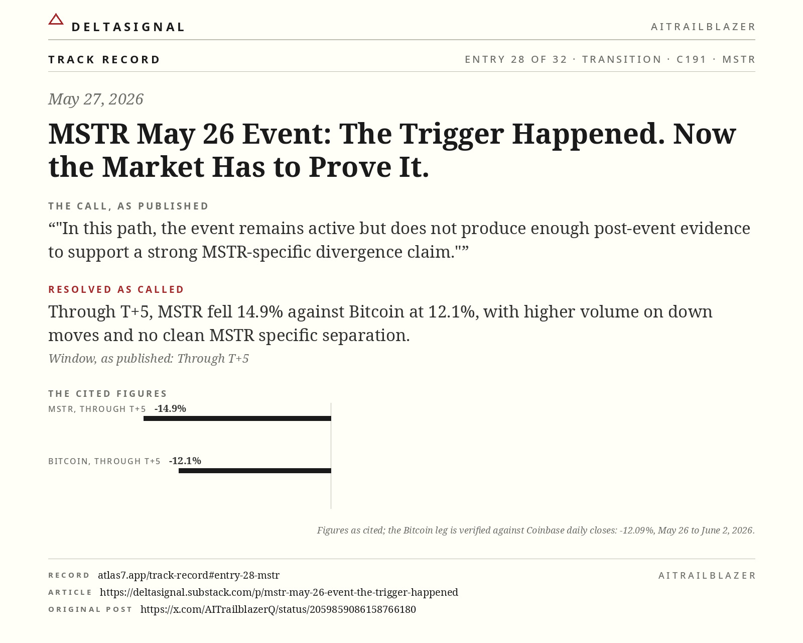 MSTR track record card, entry 28 of 32, May 27, 2026. The call, as published: In this path, the event remains active but does not produce enough post-event evidence to support a strong MSTR-specific divergence claim. Resolved as called: Through T+5, MSTR fell 14.9% against Bitcoin at 12.1%, with higher volume on down moves and no clean MSTR specific separation.