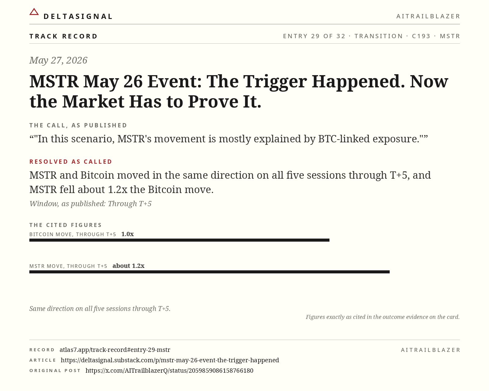 MSTR track record card, entry 29 of 32, May 27, 2026. The call, as published: In this scenario, MSTR's movement is mostly explained by BTC-linked exposure. Resolved as called: MSTR and Bitcoin moved in the same direction on all five sessions through T+5, and MSTR fell about 1.2x the Bitcoin move.