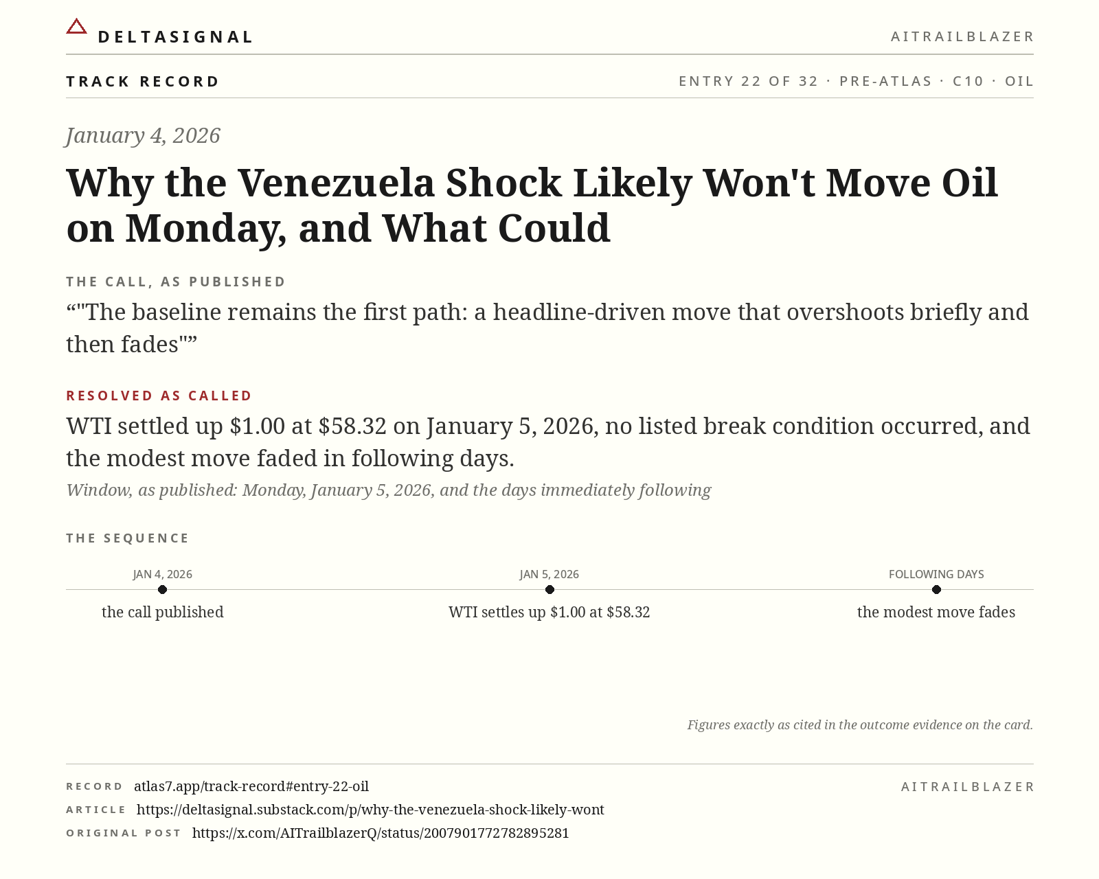 OIL track record card, entry 22 of 32, January 4, 2026. The call, as published: The baseline remains the first path: a headline-driven move that overshoots briefly and then fades Resolved as called: WTI settled up $1.00 at $58.32 on January 5, 2026, no listed break condition occurred, and the modest move faded in following days.