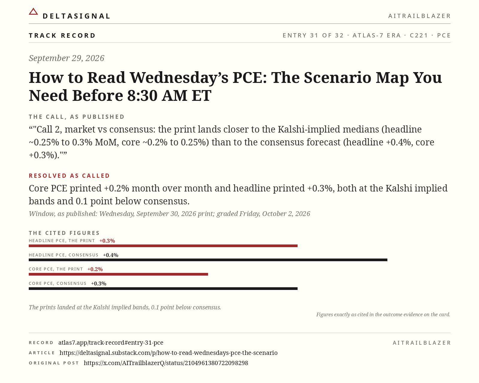 PCE track record card, entry 31 of 32, September 29, 2026. The call, as published: Call 2, market vs consensus: the print lands closer to the Kalshi-implied medians (headline ~0.25% to 0.3% MoM, core ~0.2% to 0.25%) than to the consensus forecast (headline +0.4%, core +0.3%). Resolved as called: Core PCE printed +0.2% month over month and headline printed +0.3%, both at the Kalshi implied bands and 0.1 point below consensus.