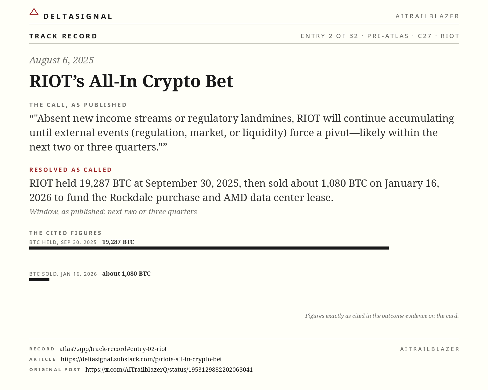 RIOT track record card, entry 2 of 32, August 6, 2025. The call, as published: Absent new income streams or regulatory landmines, RIOT will continue accumulating until external events (regulation, market, or liquidity) force a pivot—likely within the next two or three quarters. Resolved as called: RIOT held 19,287 BTC at September 30, 2025, then sold about 1,080 BTC on January 16, 2026 to fund the Rockdale purchase and AMD data center lease.