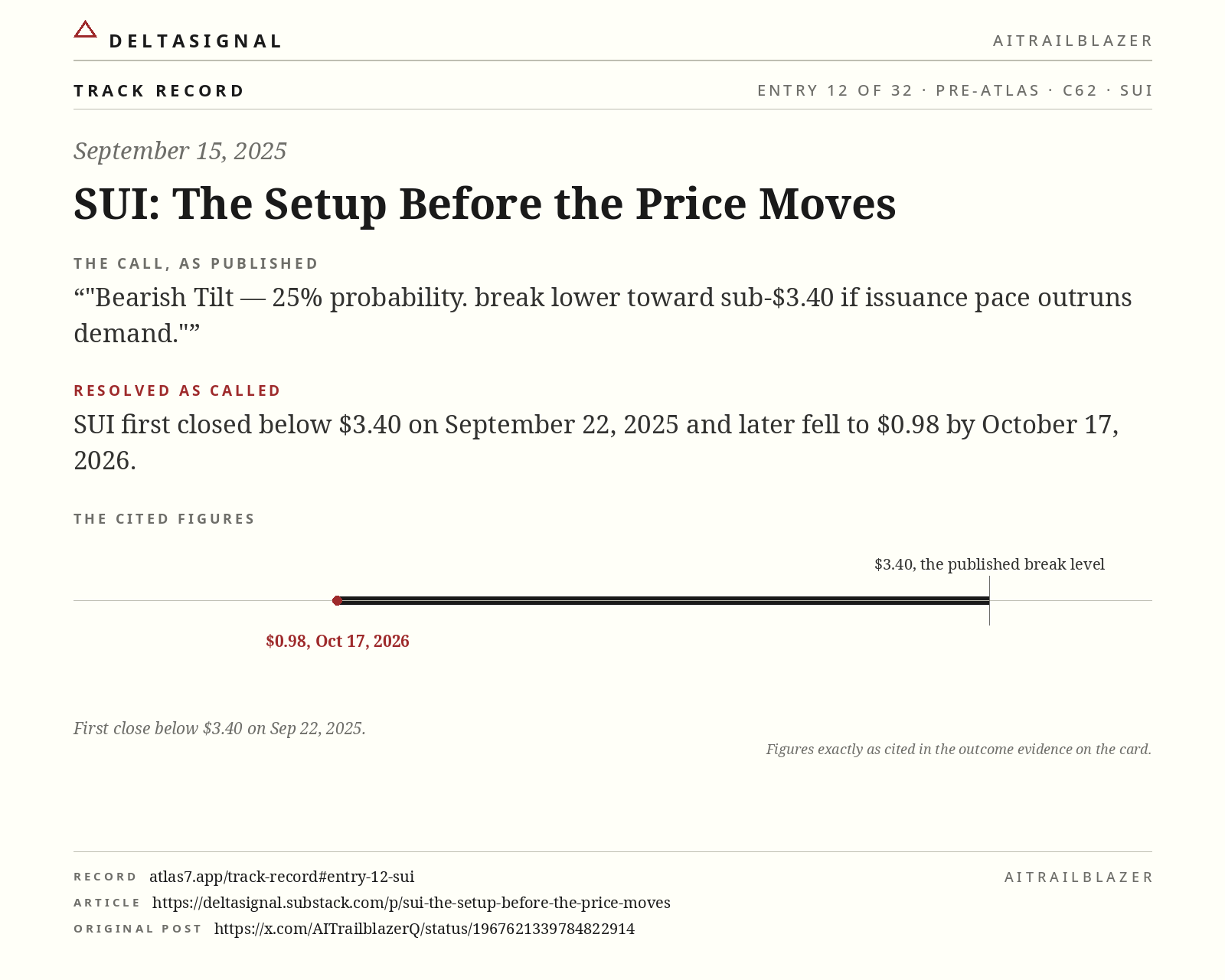 SUI track record card, entry 12 of 32, September 15, 2025. The call, as published: Bearish Tilt — 25% probability. break lower toward sub-$3.40 if issuance pace outruns demand. Resolved as called: SUI first closed below $3.40 on September 22, 2025 and later fell to $0.98 by October 17, 2026.