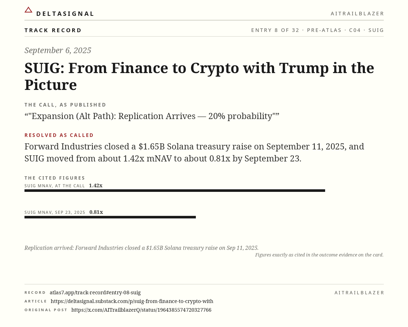 SUIG track record card, entry 8 of 32, September 6, 2025. The call, as published: Expansion (Alt Path): Replication Arrives — 20% probability Resolved as called: Forward Industries closed a $1.65B Solana treasury raise on September 11, 2025, and SUIG moved from about 1.42x mNAV to about 0.81x by September 23.