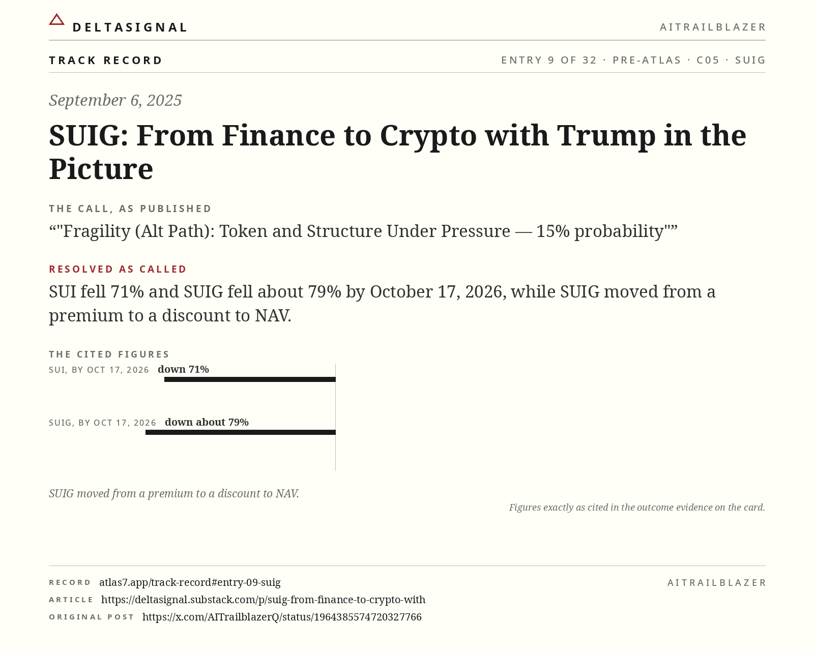 SUIG track record card, entry 9 of 32, September 6, 2025. The call, as published: Fragility (Alt Path): Token and Structure Under Pressure — 15% probability Resolved as called: SUI fell 71% and SUIG fell about 79% by October 17, 2026, while SUIG moved from a premium to a discount to NAV.