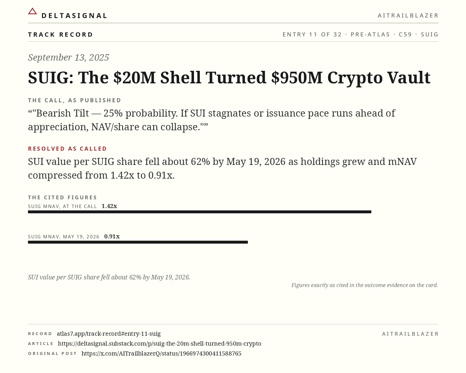 SUIG track record card, entry 11 of 32, September 13, 2025. The call, as published: Bearish Tilt — 25% probability. If SUI stagnates or issuance pace runs ahead of appreciation, NAV/share can collapse. Resolved as called: SUI value per SUIG share fell about 62% by May 19, 2026 as holdings grew and mNAV compressed from 1.42x to 0.91x.