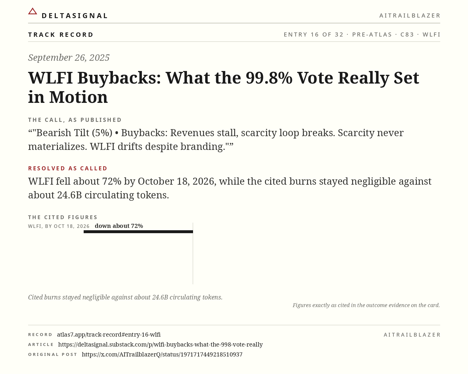 WLFI track record card, entry 16 of 32, September 26, 2025. The call, as published: Bearish Tilt (5%) • Buybacks: Revenues stall, scarcity loop breaks. Scarcity never materializes. WLFI drifts despite branding. Resolved as called: WLFI fell about 72% by October 18, 2026, while the cited burns stayed negligible against about 24.6B circulating tokens.