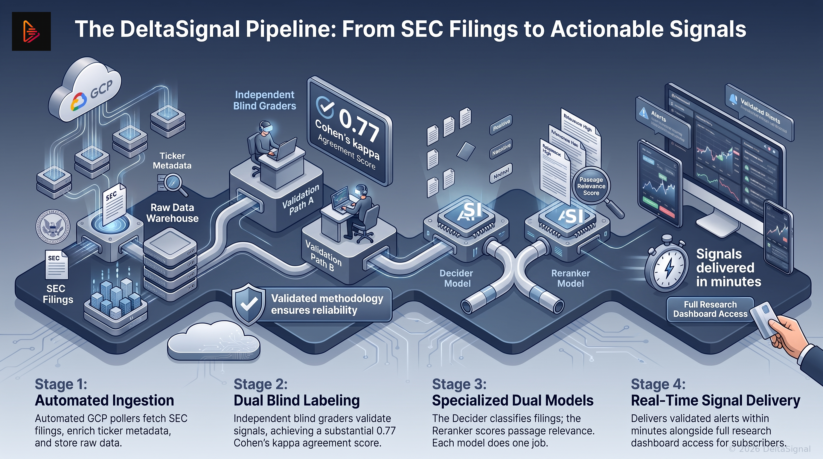 The DeltaSignal Pipeline: From SEC Filings to Actionable Signals
