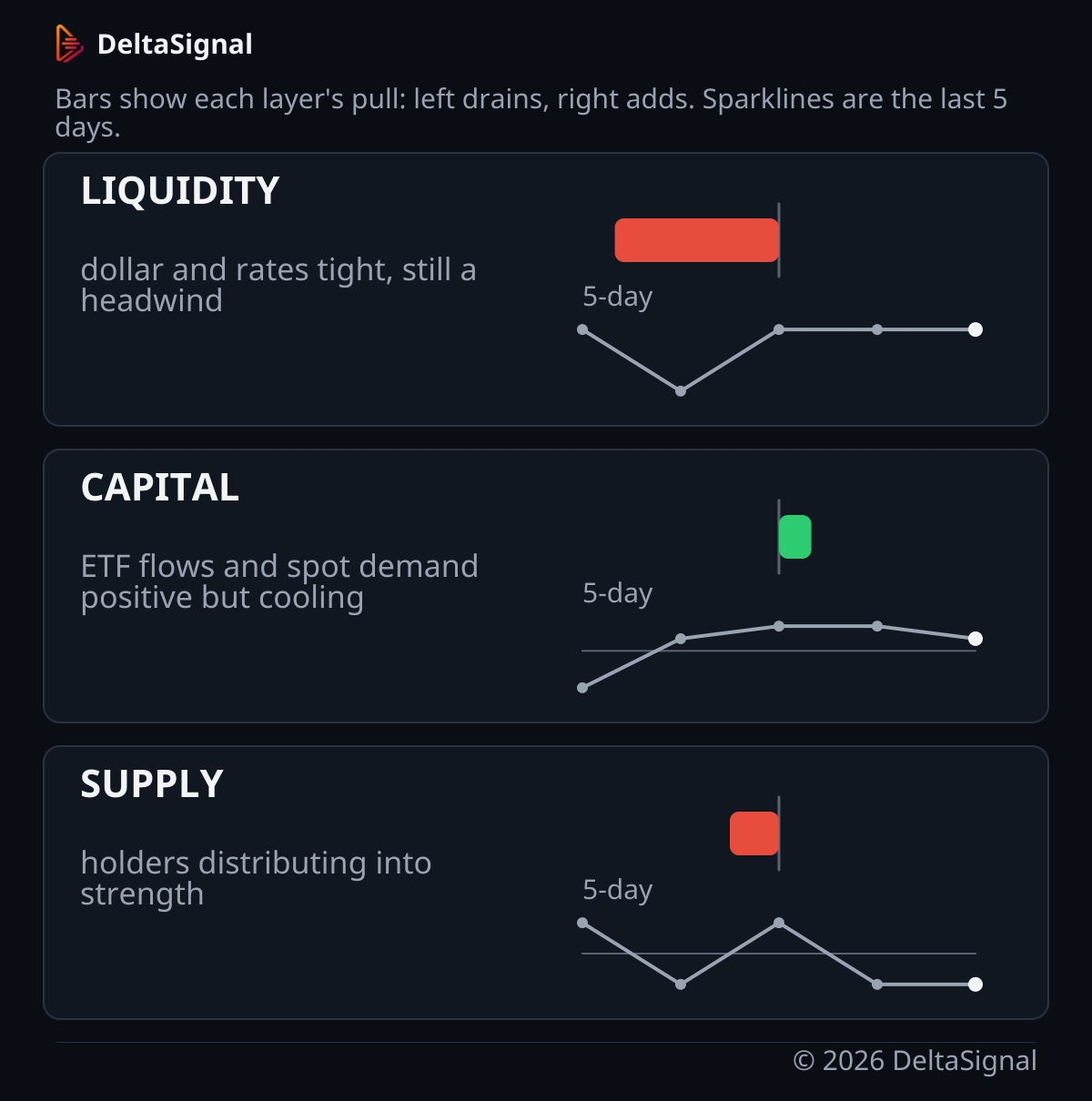 ATLAS-7 October 16: liquidity, capital and supply layers